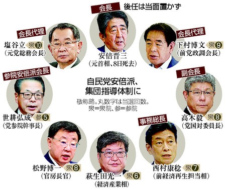 安倍派、後継会長を置かず 塩谷氏ら７人が集団指導：時事ドットコム