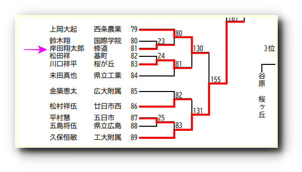 岸田翔太郎のバトミントンの腕前がヤバい！三井商事代表の過去も判明！|TrendWatch